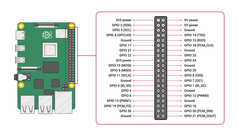 gpio ports