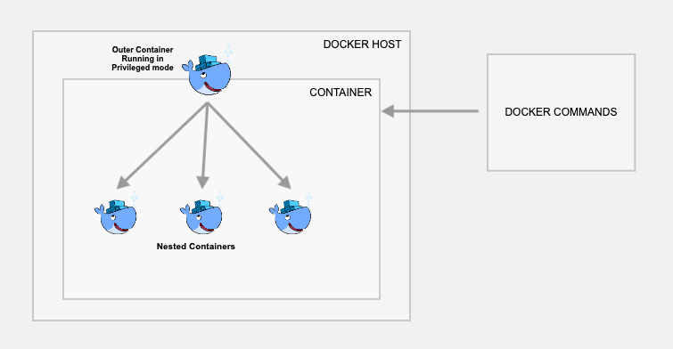 docker-dind