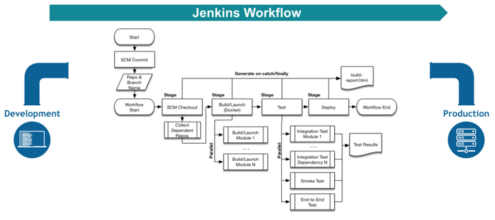 Jenkins Workflow