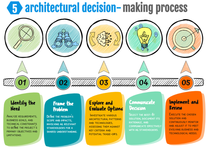 Decision Making