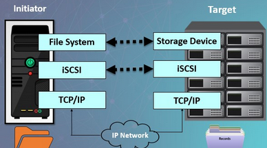 iSCSI