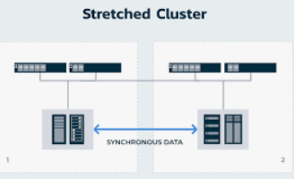 Stretched Cluster