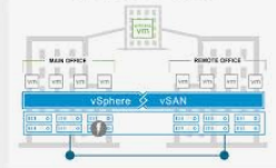 vsan Cluster