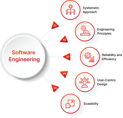 Software Engineering